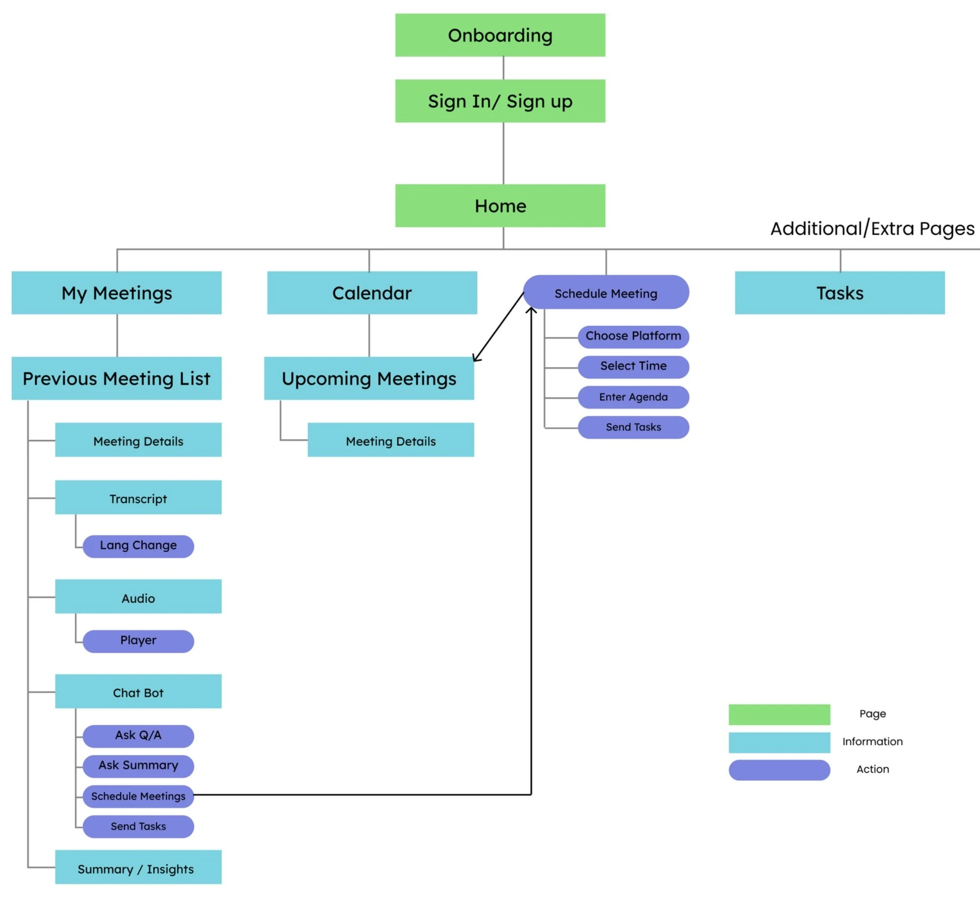Freddy AI user flow diagram — information architecture across four primary surfaces: My Meetings, Calendar, Schedule Meeting, and Tasks
