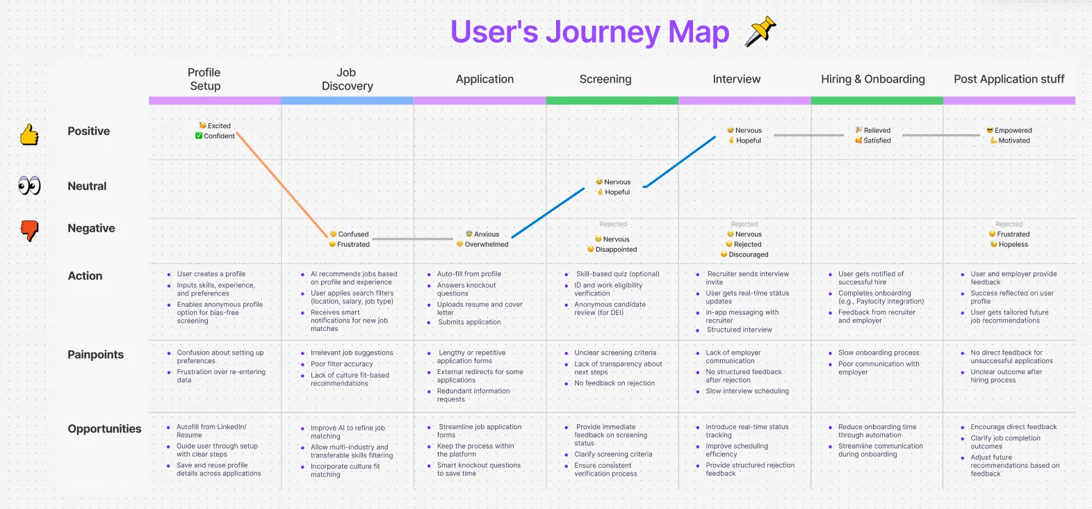 User journey map tracking positive, neutral, and negative emotional states from profile setup through job discovery, application, screening, interview, and post-application