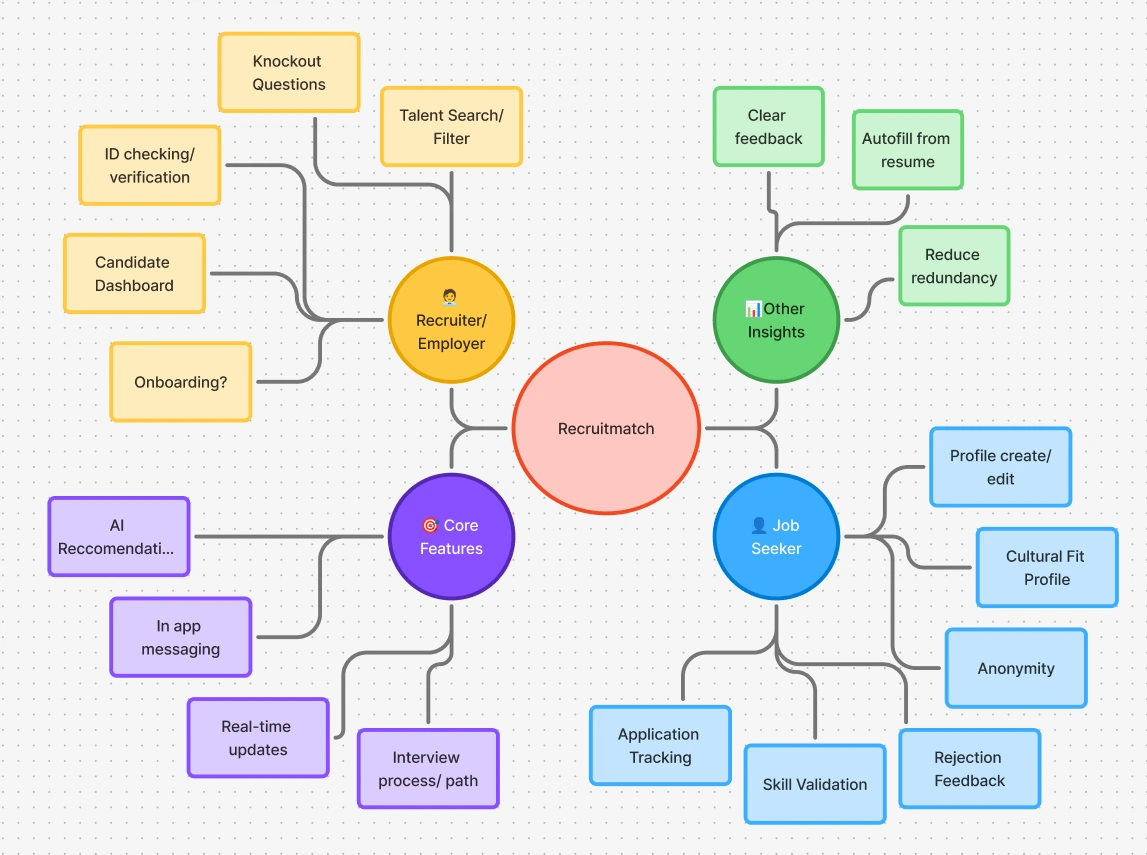 Recruitmatch feature mind map showing recruiter tools, job seeker features, core platform capabilities, and product insights